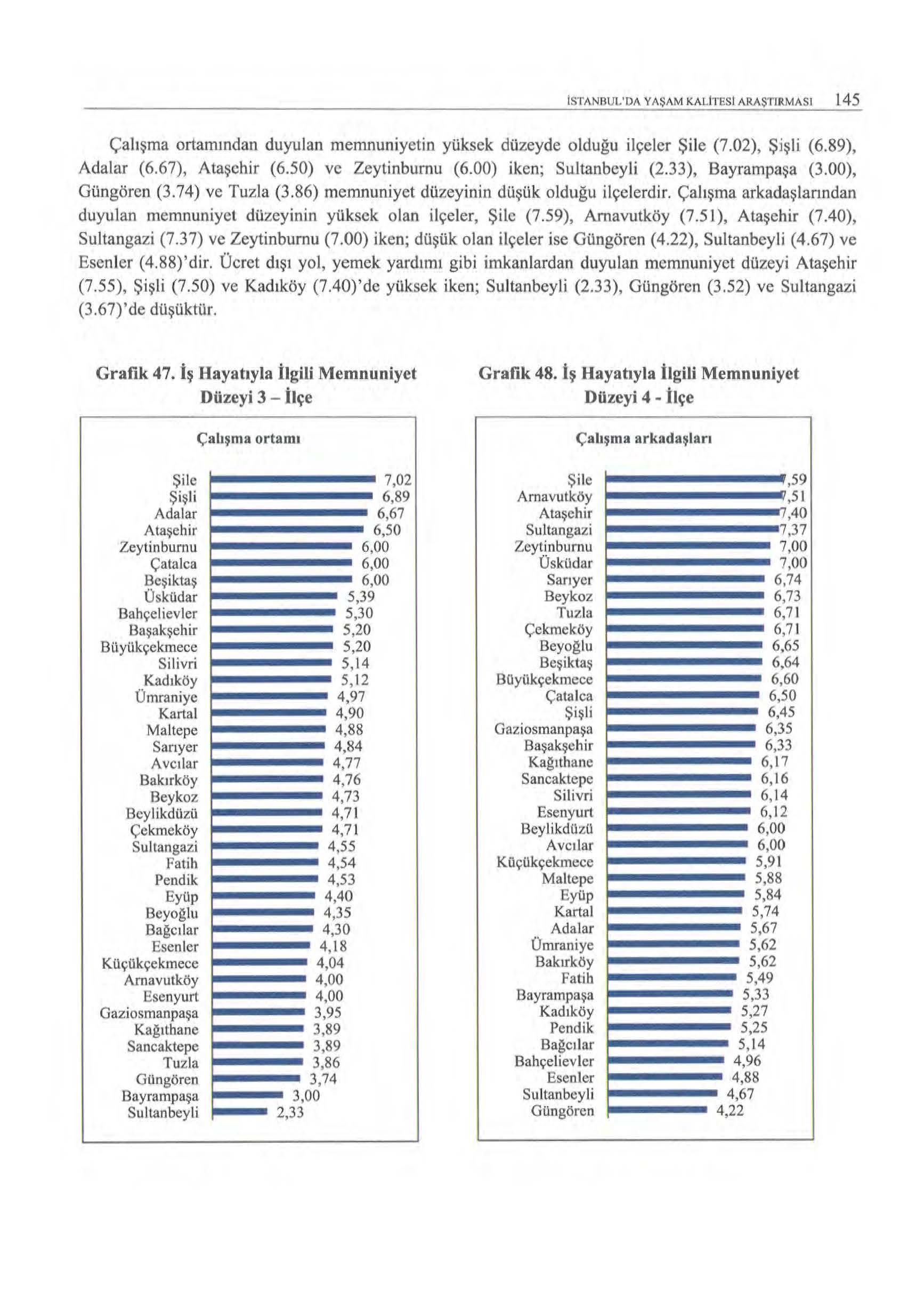 İSTANBUL'DA YAŞAM KALİTESI ARAŞTIRMASI 145 Çalışma ortamından duyulan memnuniyetin yüksek düzeyde olduğu ilçeler Şile (7.02), Ş i şli (6.89), Adalar (6.67), Ataşehir (6.50) ve Zeytinburnu (6.