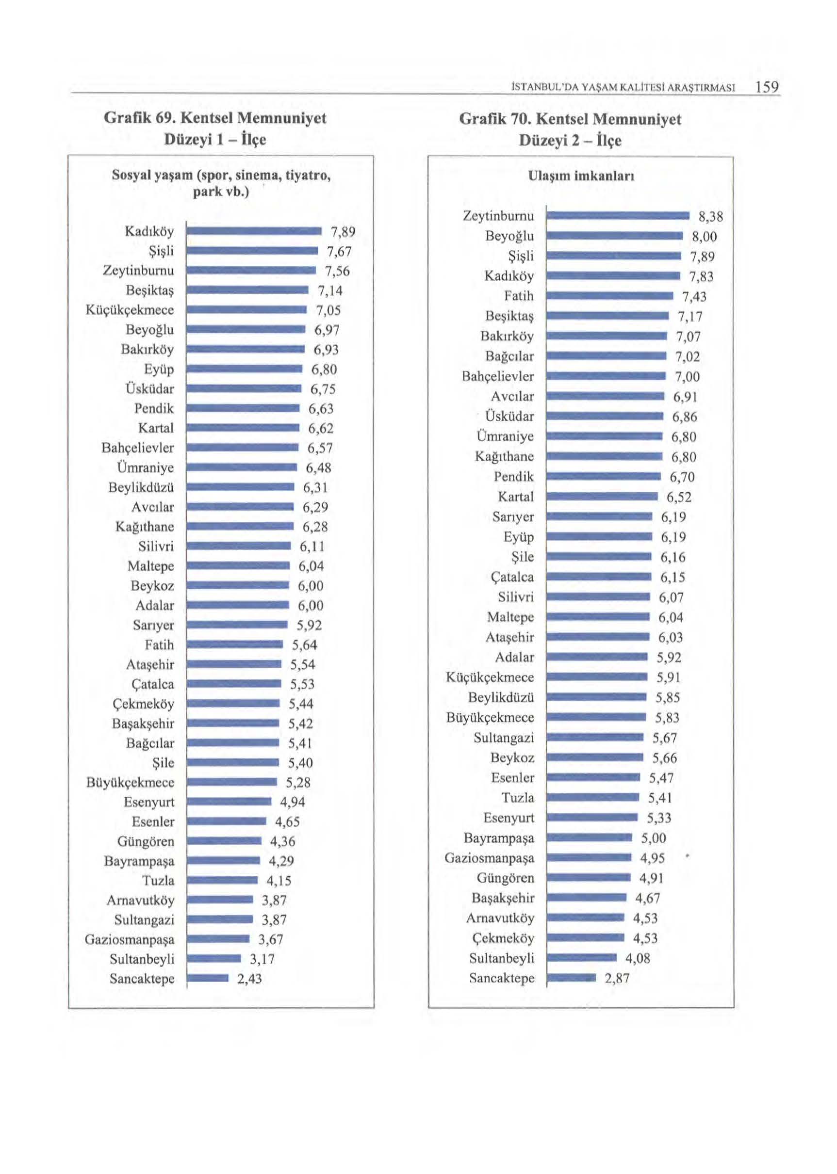 ISTANBUL'DA YAŞAM KALITF.SI ARA ŞTIRMASI 159 Grafik 69. Kentsel Memnuniyet Düzeyi 1 - İlçe Sosyal yaşam (spor, sinema, tiyatro, park vb.