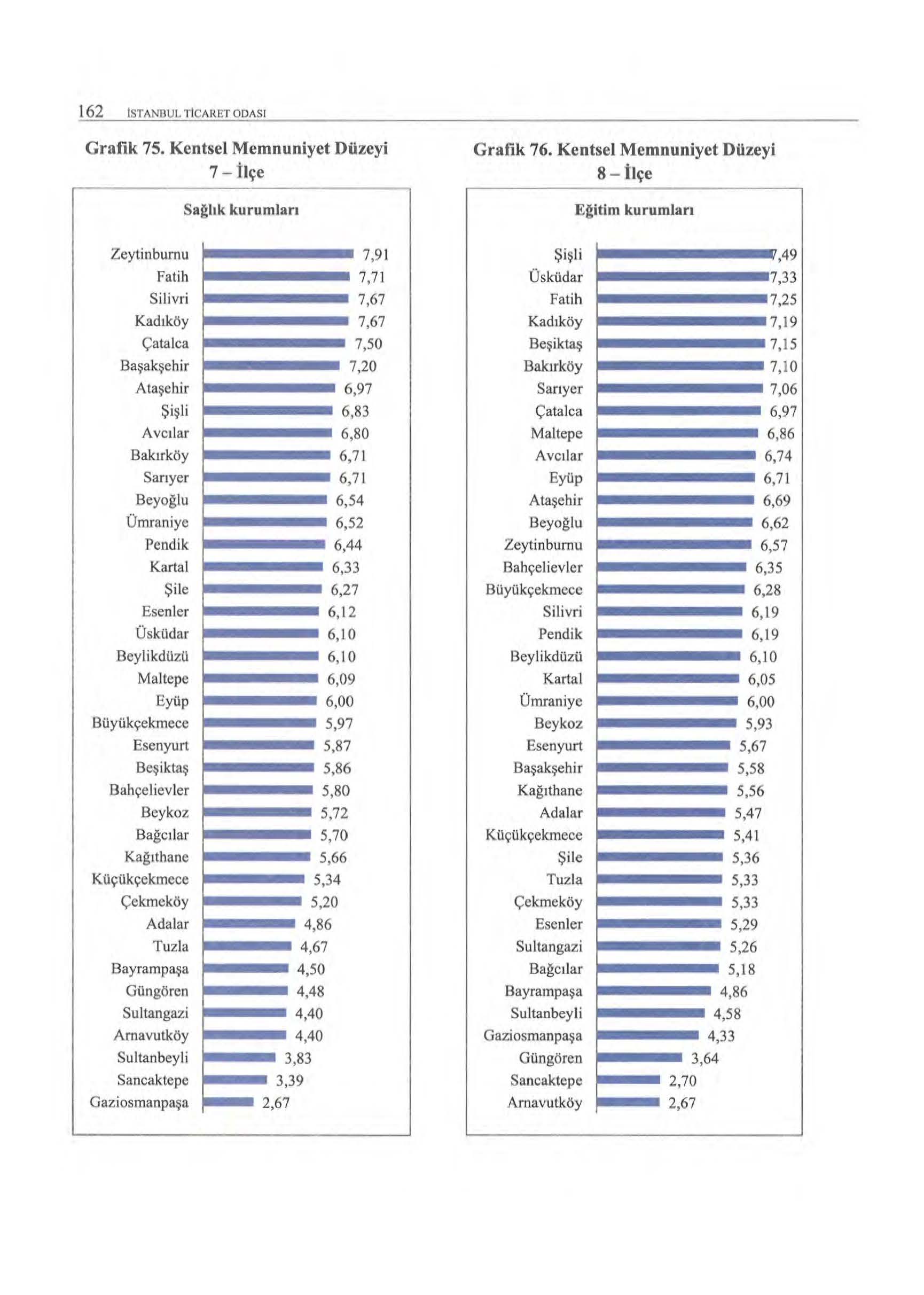 162 ISTANIJUI. TICARET ODASI Grafik 75. Kentsel Memnuniyct Düzeyi 7 - İlçe Sa~lık kurumları Grafik 76. Kentsel Mcmnuniyct Düzeyi 8- ilçe.