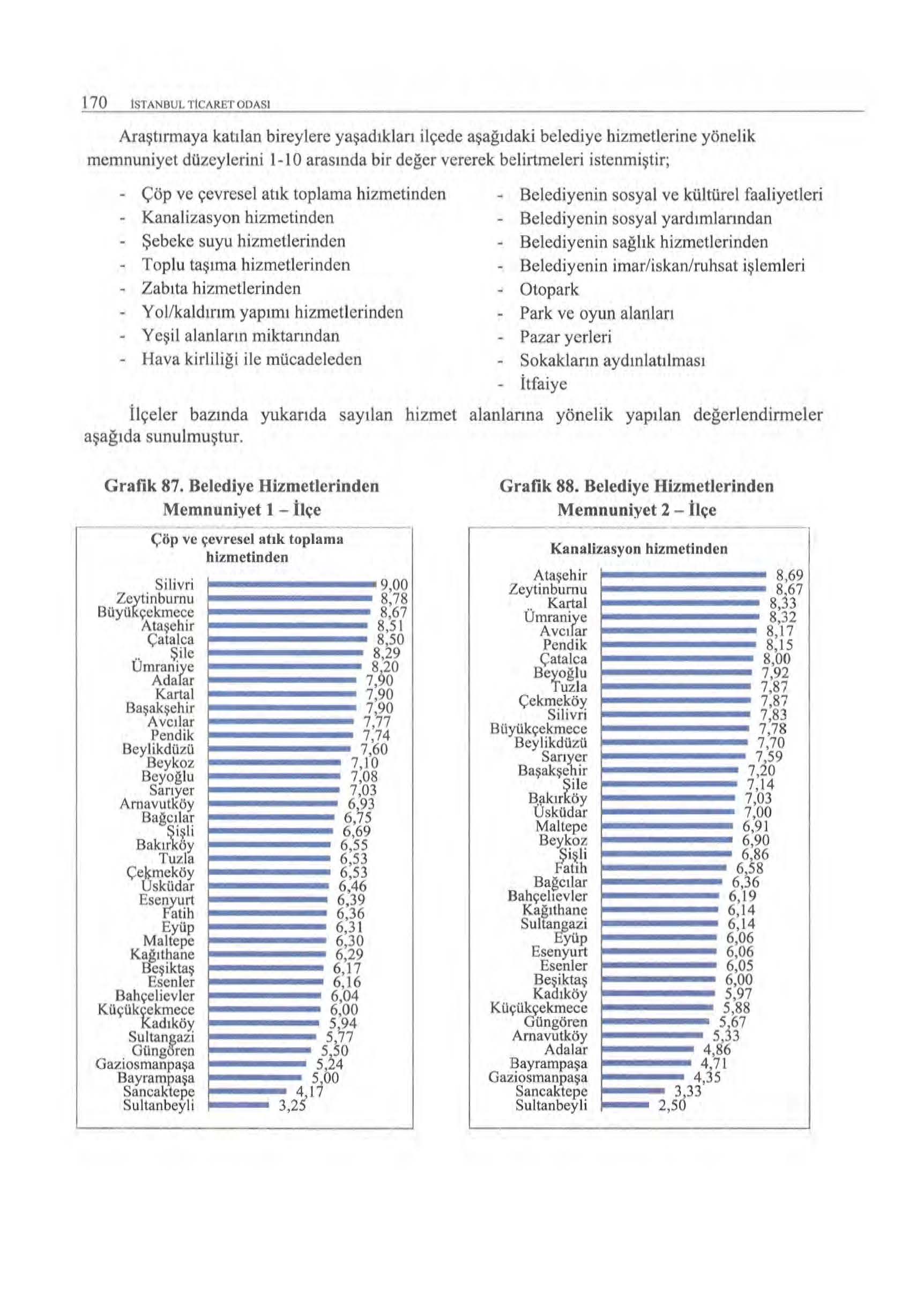 i 70 ISTANBUL TICARET ODASI Araştırmaya katılan bireylere yaşadıklan ilçede aşağıdaki belediye hizmetlerine yönelik memnuniyet dozeylerini 1-1 O arasında bir değer vererek belirtmeleri istenmiştir; -