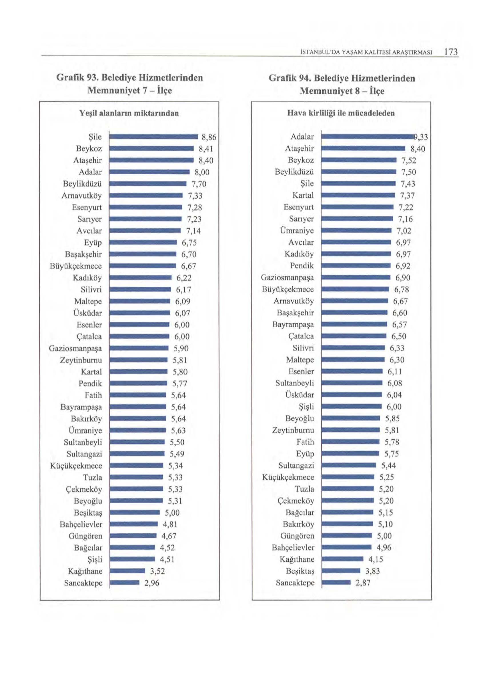 ISTANilUI..'DA YAŞAM KALITESI ARAŞTJRMASl 173 Grafik 93. Belediye Hizmetlerinden Memnuniyet 7- İlçe Yeşil alaniann miktanndan Grafik 94.