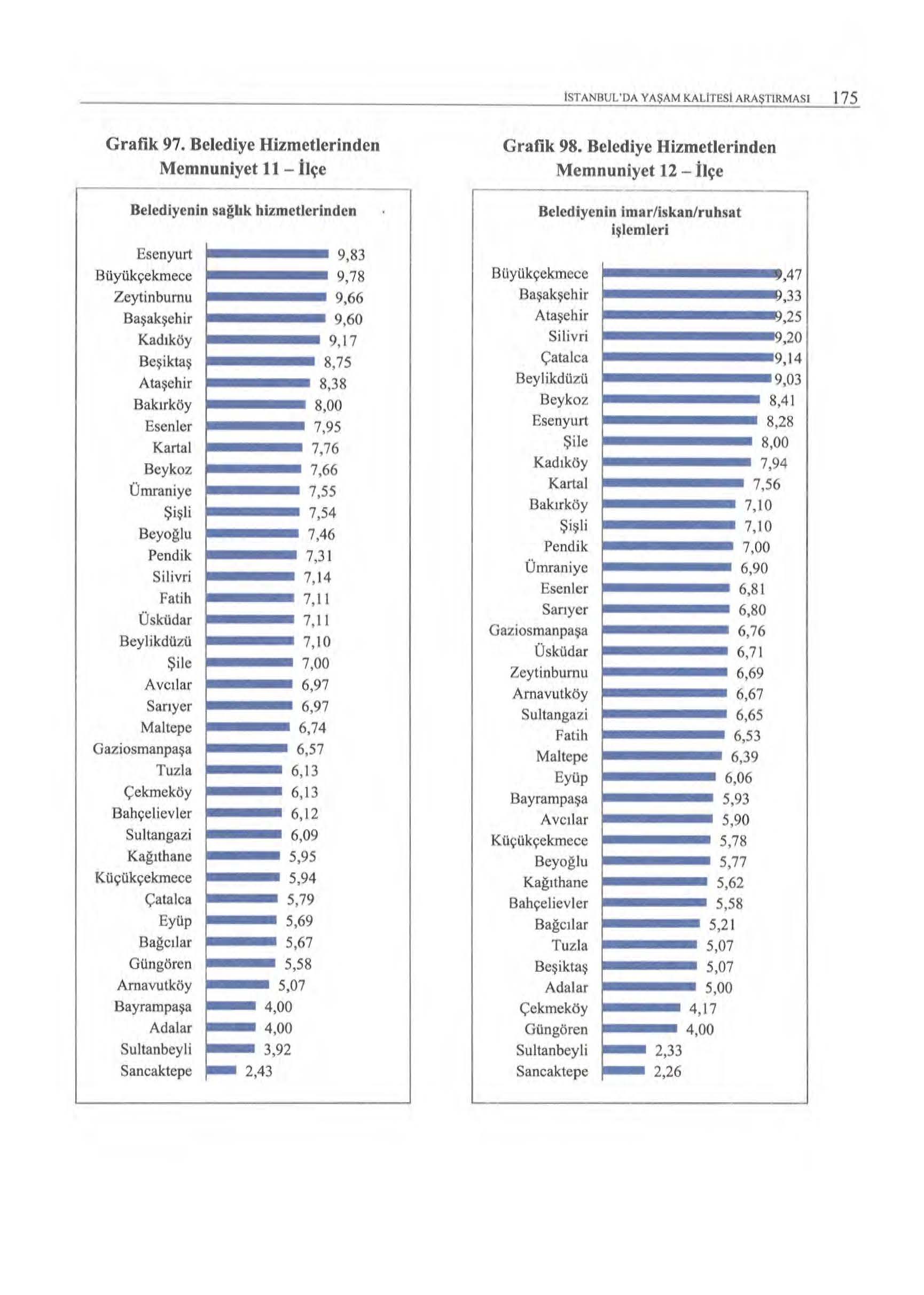 ISTANBUL'DA YAŞAM KALITESI ARAŞ1'lRMA Sl 175 Grafik 97.