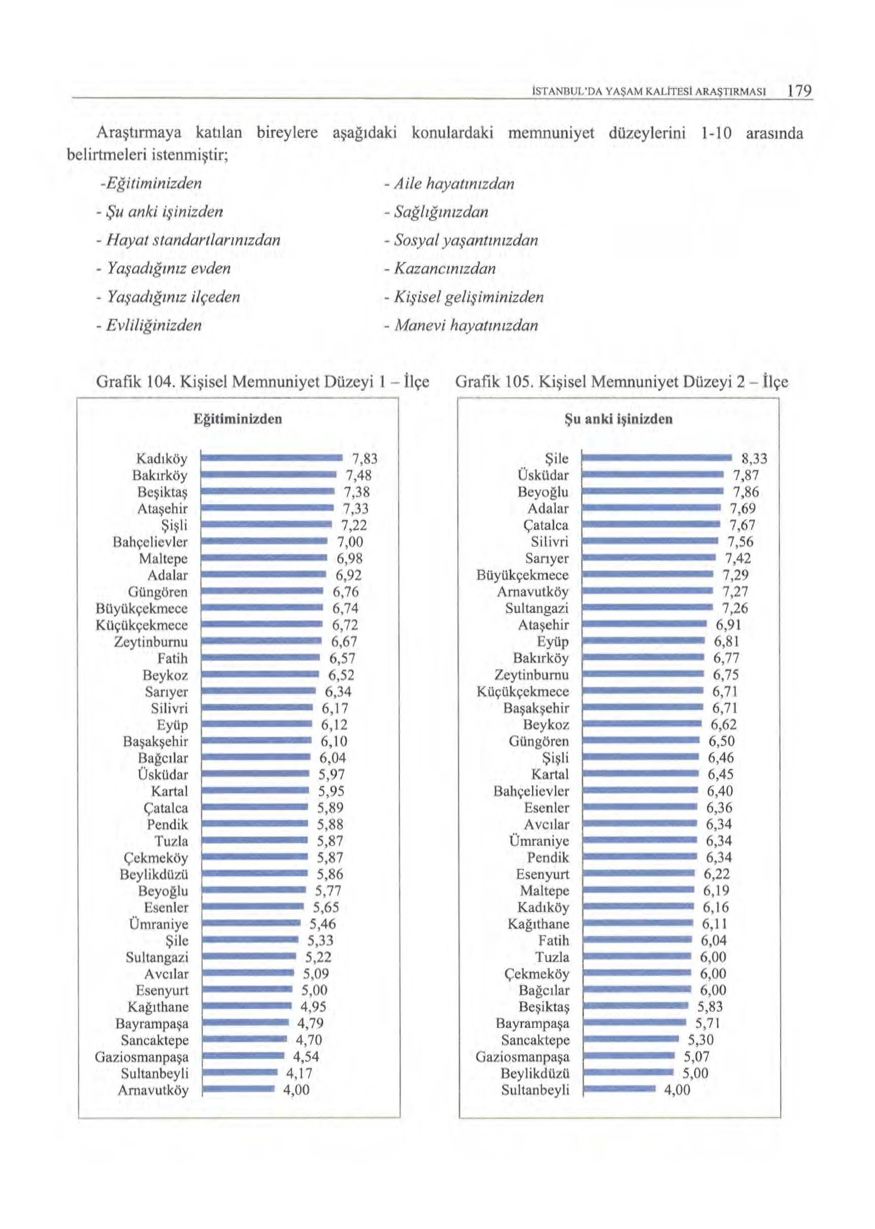 ISTANBUL'DA YAŞAM KALITESI ARAŞTIRMA S I 179 Araştırmaya katılan bireylere aşağıdaki konulardaki memnuniyet düzeylerini 1-1 O arasında belirtmeleri istenmiştir; -Eğit iminizden - Aile hayatmtzdan -Şu