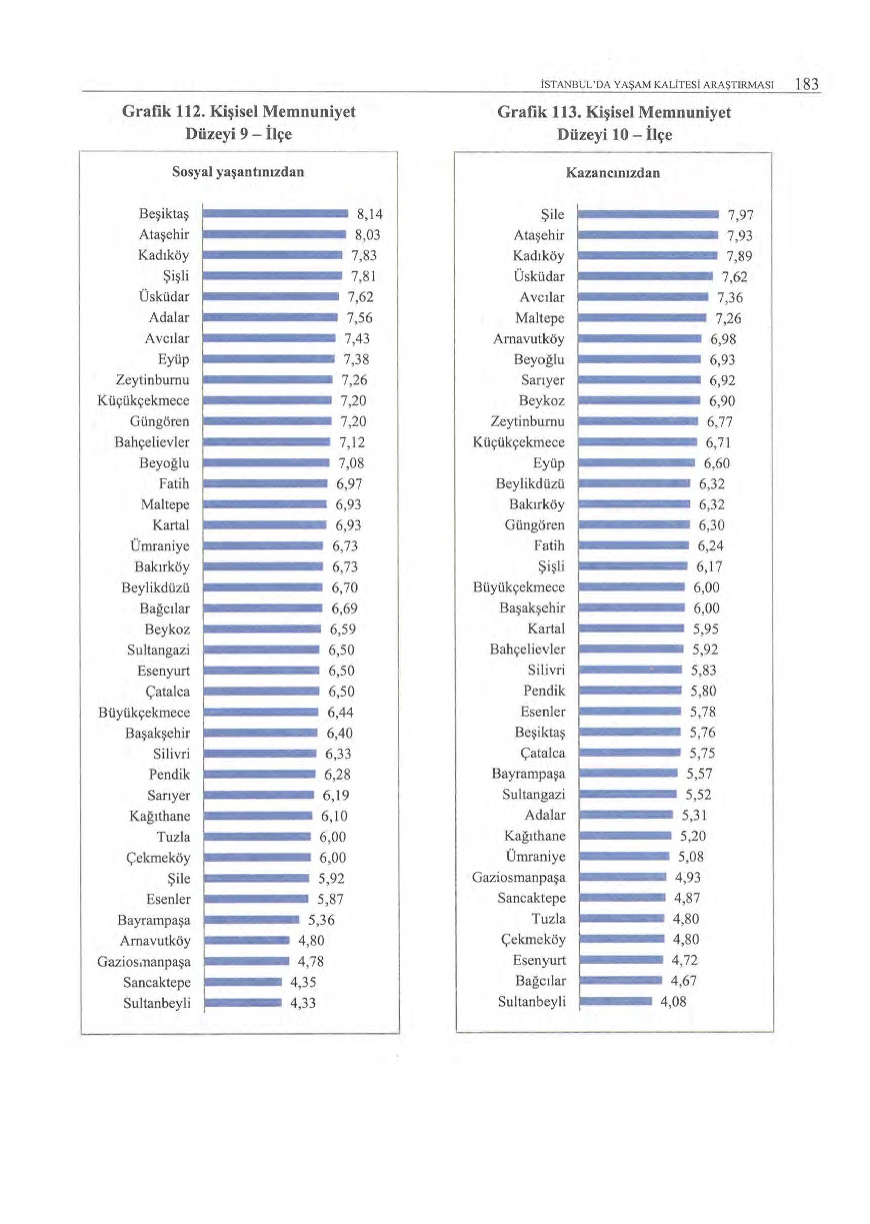 IS'J'ANBUL'DA YAŞAM KALITESI ARAŞTIRMASI 183 Grafik 112. Kişisel Memnuniyet Düzeyi 9 - ilçe Grafik 113.