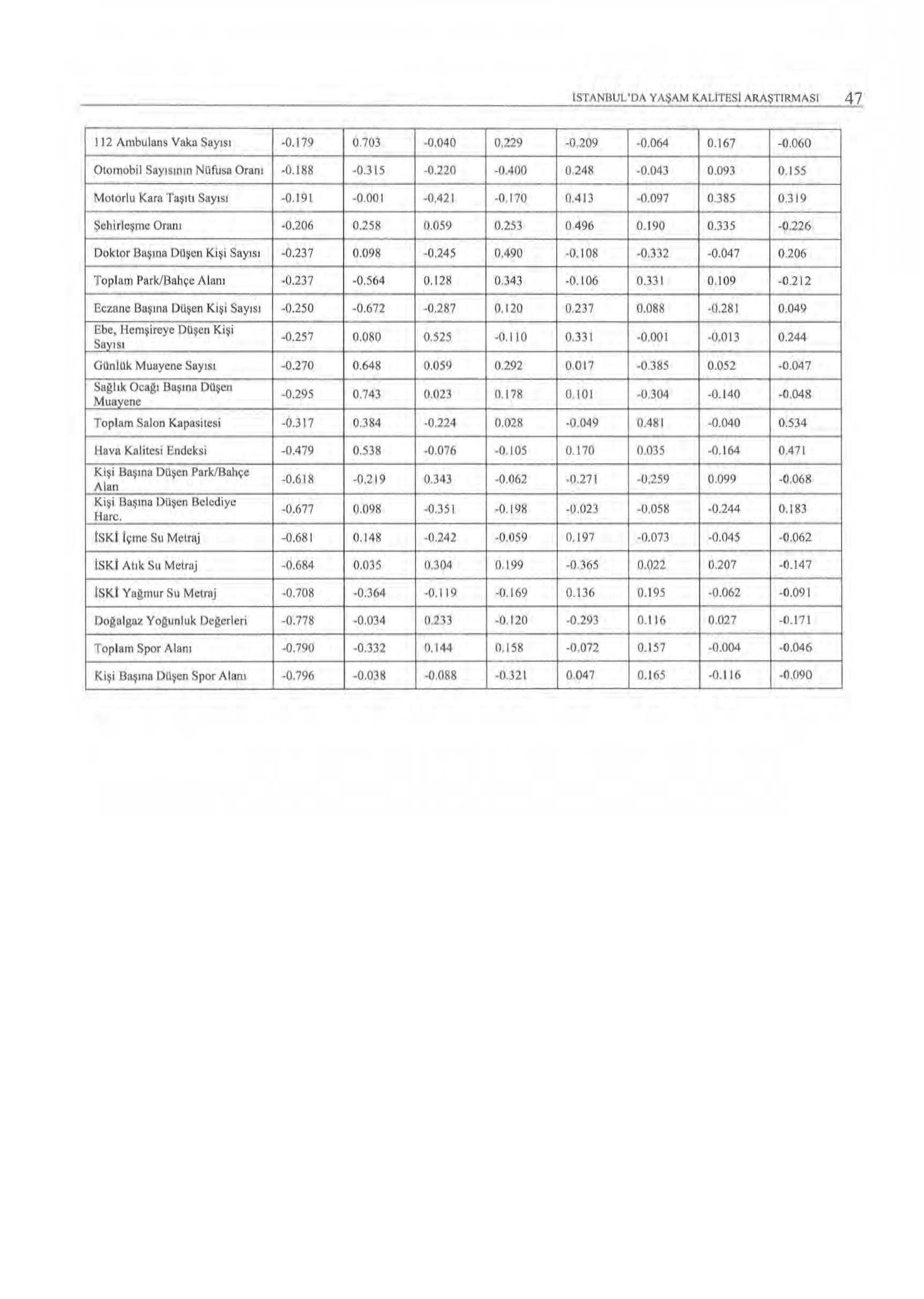 !STANT3Ul.'DA YAŞAM KA LITESI ARAŞTIRMASI 47 112 Aınbulnns Vaka Sayısı -0.179 o 703-0.040 0.229-0 209-0.064 0.167-0.060 Otomobil Sayıs ının Ntıfıısn Oranı -0.188 0.3 15-0.220-0.400 0.248-0.043 0.