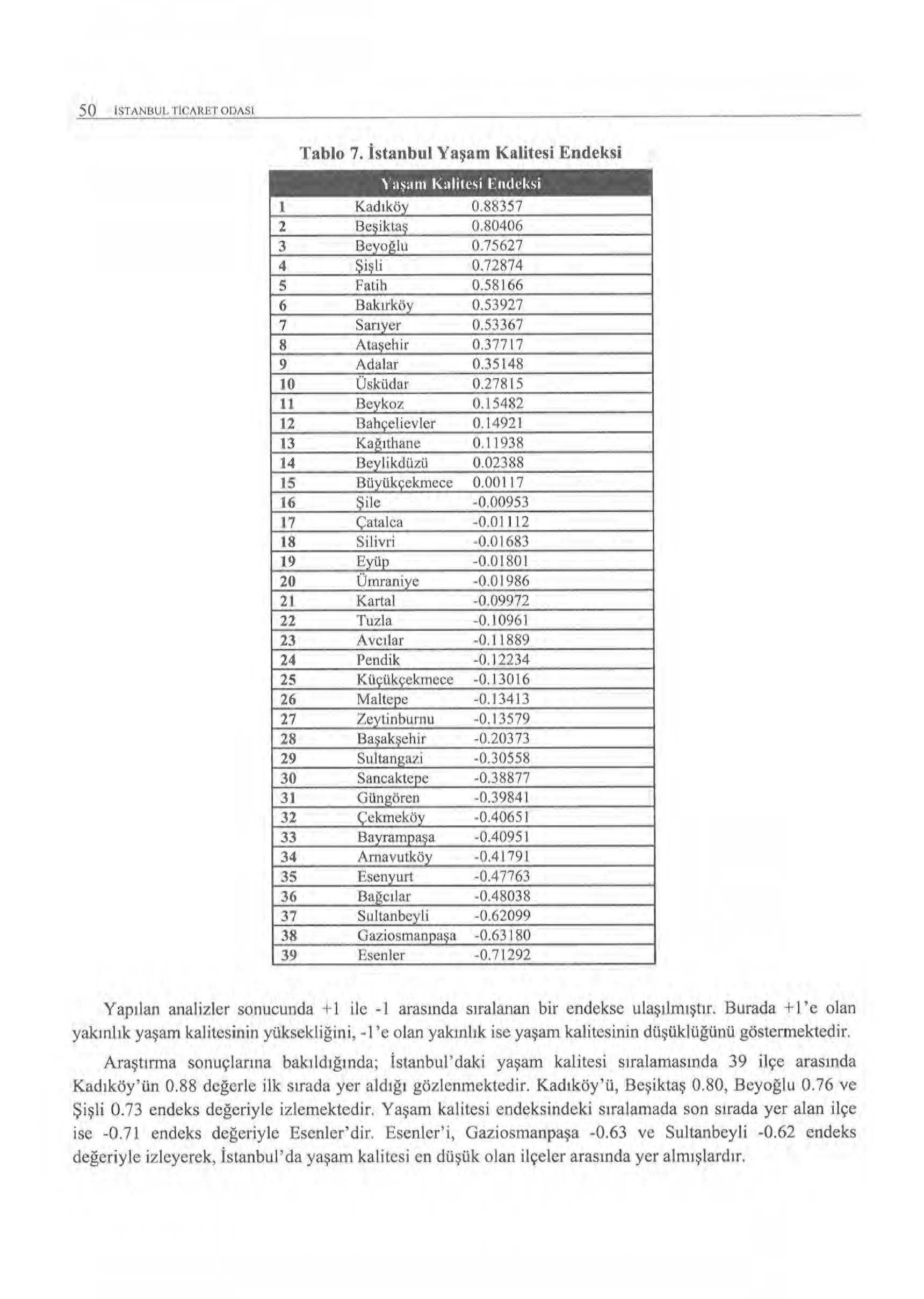 50 ISTANDUI.. TICARET 001\SI Tablo 7.1stanbul Yaşam Kalitesi Endeksi \ a~ıını Kalitl si Endl'ksi ı Kadıköy 0.88357 2 Beşiktaş 0.80406 3 Beyo~lu 0.75627 4 Şişli 0.72874 5 Fatih 0.58166 6 Bakırköy 0.