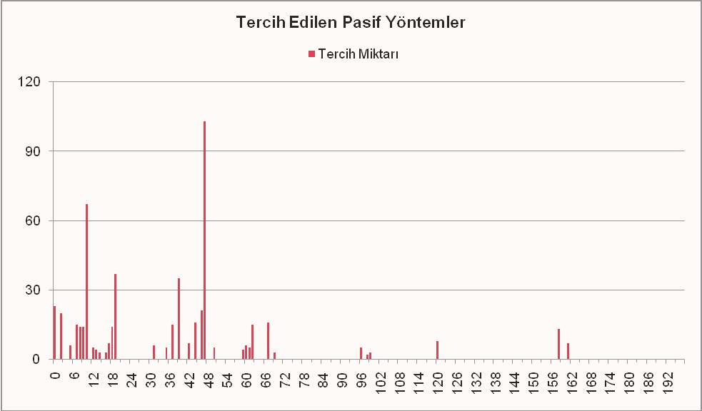 Doğu Türkistan da Yeni Nesil Çatışmanın İki Boyutu Tablo 2. En çok Tercih Edilen Şiddet Dışı Mücadele Yöntemleri Sıra Nu. Yöntem Nu.