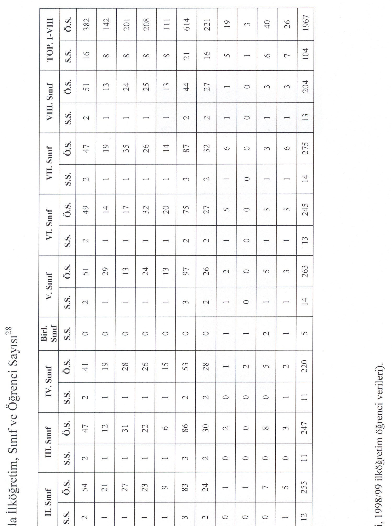 Tablo 2: 1998/99 Öğretim Yılında Orta Okullarda Okul, Sınıf ve Öğrenciler 29 S. N. Okullar I. Sınıf II. Sınıf III. Sınıf IV. Sınıf Toplam S.s.