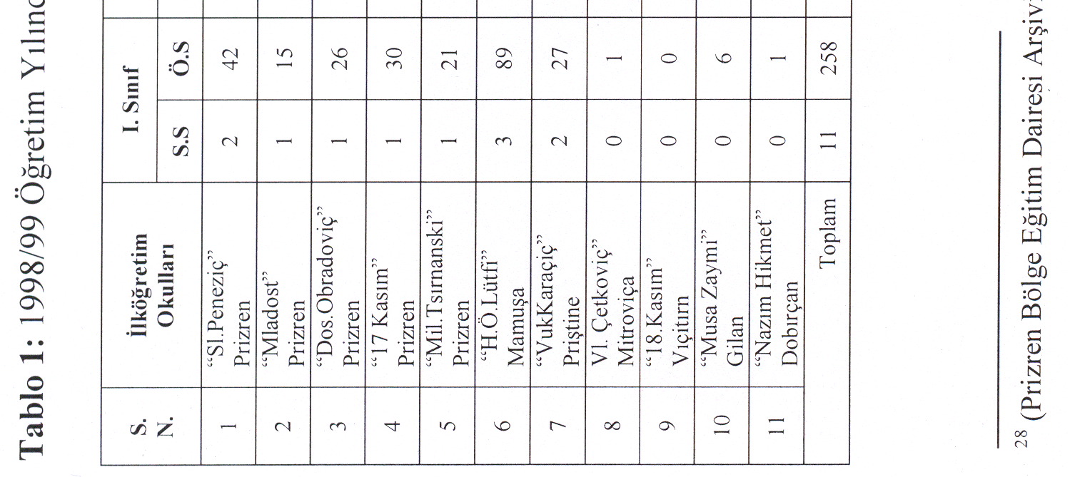 5 164 2 34 1 16 2 26 1 16 6 82 5 Priştine Lisesi 1 29 1 19 1 22 116 16 4 76 6 Gilan Lisesi 1 7 0 0 0 0 0 0 1 7 Toplam 7 149 5 109 6 135 6 107 24 484 1. ve 2. Tablo XX.