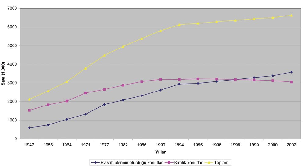 HOLLANDA DA KONUT POLİTİKALARI METU JFA 2007/2 3 Resim 1. Hollanda da Mülkiyet Biçimlerine göre II. Dünya Savaşı Sonrası inşa edilen konut sayısı (Vrom, 1997; ve Statline). 4.