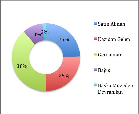 06% Kaynak: TUIK Kültür İstatistikleri Müze kolekyisonları, temelde kazılardan, bağışlardan, diğer müzelerden gelen ve satın alınan eserlerden oluşmaktadır.