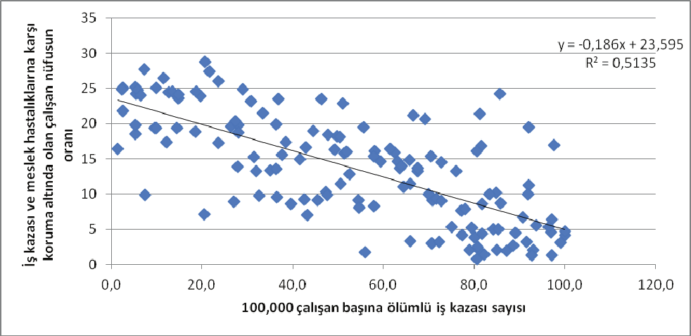 Şekil:4 İş Kazası ve Meslek Hastalıkları Yönüyle Sosyal Koruma Altında Olan Çalışan Nüfus Oranı (2008-2009), 100,000 İşçi Başına Ölümlü İş Kazası Sayısı, (2003).