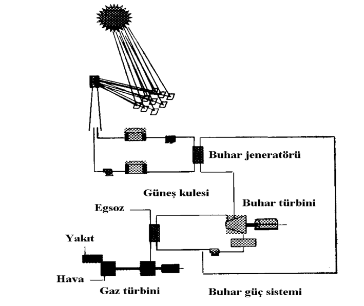 si ve alan olmasına karşılık buralarda su temini zordur. Güneş kulesinde gerekli yüzey alanı hidrolik sistemlerle karşılaştırıldığında daha azdır. Şekil 2.11.