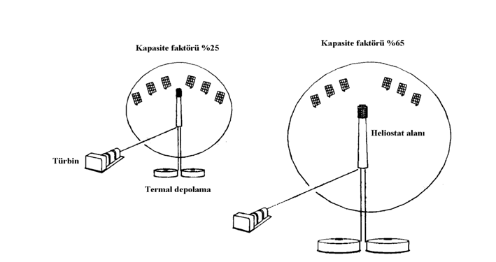 Şekil 2.12. de farklı kapasite faktörlerinde tasarlanmış iki güneş kulesi sistemi görülmektedir. Şekil 2.12. Farklı kapasite faktörlerinde tasarlanmış güneş kuleleri Kapasite faktörünü verilen bir türbin boyutunda artırmak için şu yollar izlenir.