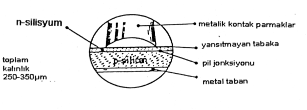 Kristal Silikon fotovoltaik pilin yapısı Monokristal silisyum pil için, p bölgesi yüksek saflıktaki silikonun Bor la katkılanması ile oluşturulur. Kalınlığı tipik olarak 1 μm dir.