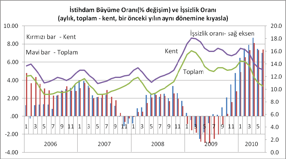 Tarımsal istihdamda görülen bu artışın bir bölümü, aile işletmelerinde ücretsiz işçi olarak sınıflandırılmak üzere geri dönen göçmenlerle açıklanabilir.