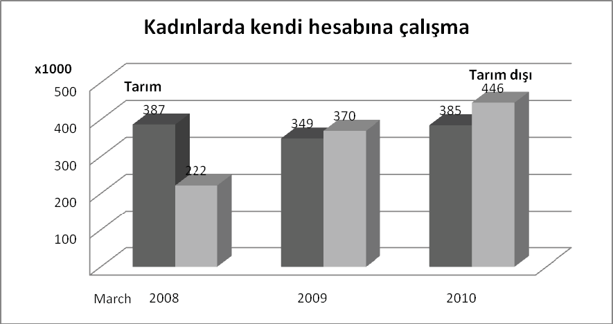 Şekil 2.12 (b). Türkiye de kadınlarda kendi hesabına çalışma, 2008-2010. Kaynak: TÜİK. Tarımda kendi hesabına çalışma kriz sırasında erkeklerde artış göstermiş, kadınlarda ise değişmeden kalmıştır.