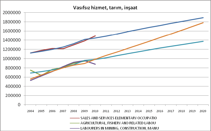 Kaynak: TÜİK 2004-2010 mikro veri dosyaları, yazarın hesaplamaları. Kestirimlerde kullanılan reel GSYİH değerleri www.tcmb.gov.tr (Merkez Bankası) istatistik sayfasından derlenmiştir. Tablo 3.