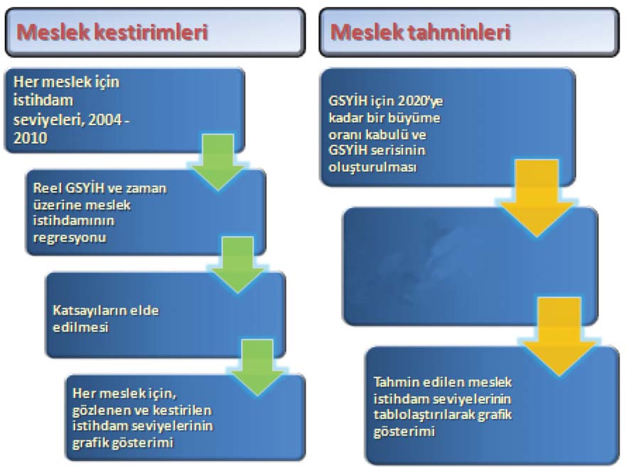 Tarım düşecek ve çıkanların bir kısmı vasıfsız kent çalışanları olacaktır. Daha ayrıntılı bir tartışma için bir sonraki bölüme bakınız. Çizim 3.