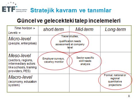 Şekil 3.5. İşgücü vasfı gereksinimleri için öngörü ve kestirim tablosu: Kısa, orta ve uzun vadede bulgular ve politikalar (mikro, mezo ve makro düzeyde). Kaynak: Feiler, Lizzi (2011).