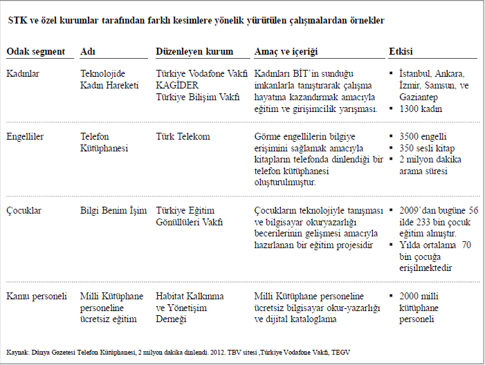 Tablo 2.1. STK ve Özel Kurumlar Tarafından Farklı Kesimlere Yönelik Yürütülen ve Dijital Bölünmeyi Azaltmaya Yönelik Çalışmalardan Örnekler (Kaynak: Kalkınma Bakanlığı, 2013a, s.