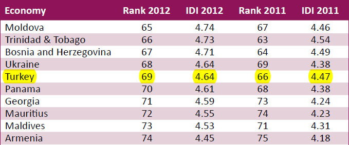 Tablo 4.8. MIS 2012 Raporuna Göre Ülke Sıralamasında Türkiye nin Durumu (Kaynak: International Telecommunication Union, 2013, s.