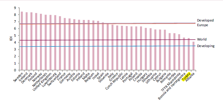 ortalamasının üzerinde, Küresel IDI ortalaması civarında, ancak Avrupa ve Gelişmiş Ülkeler IDI ortalamalarının çok gerisinde