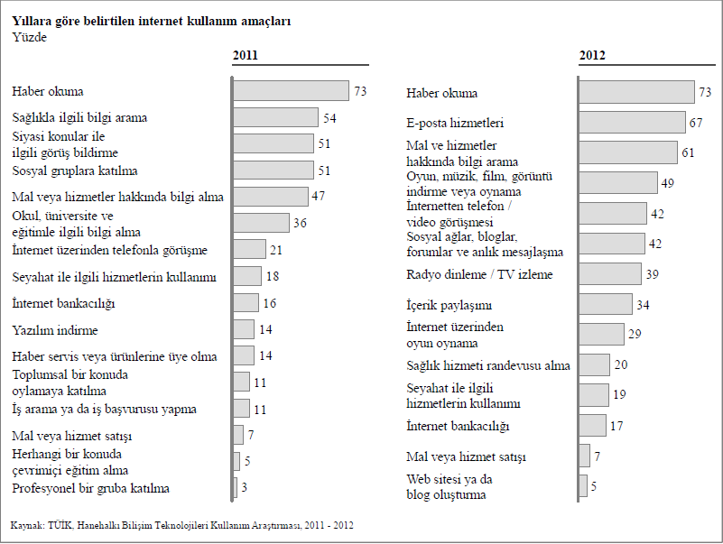 Tablo 5.12 nin daha sağlıklı değerlendirilebilmesi için aşağıda sunulan Şekil 5.1 ile ve 2011-2012 yıllarına ait veriler ile birlikte incelenmesi faydalı olacaktır. Şekil 5.1. TÜİK Hanehalkı Bilişim Teknolojileri Kullanım Araştırması 2011-2012 Verilerine Göre Belirtilen İnternet Kullanım Amaçları (Kaynak: Kalkınma Bakanlığı, 2013a, s.