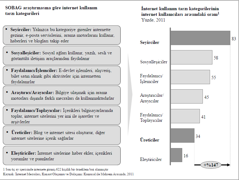 Şekil 5.2. İnternet Kullanım Tarzı Kategorilerinin İnternet Kullanıcıları Arasındaki Oranı (Kaynak: Kalkınma Bakanlığı, 2013a, s. 82) 6.