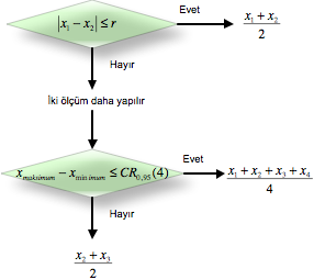 Test sonuçları pahalı olmayan bir yöntemle elde ediliyorsa; Eğer iki test sonucu farkı r den fazla değilse bu iki sonucun aritmetik ortalaması alınır.