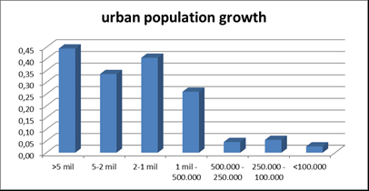 nüfuslu orta ve büyük ölçekli şehirlerde Büyük