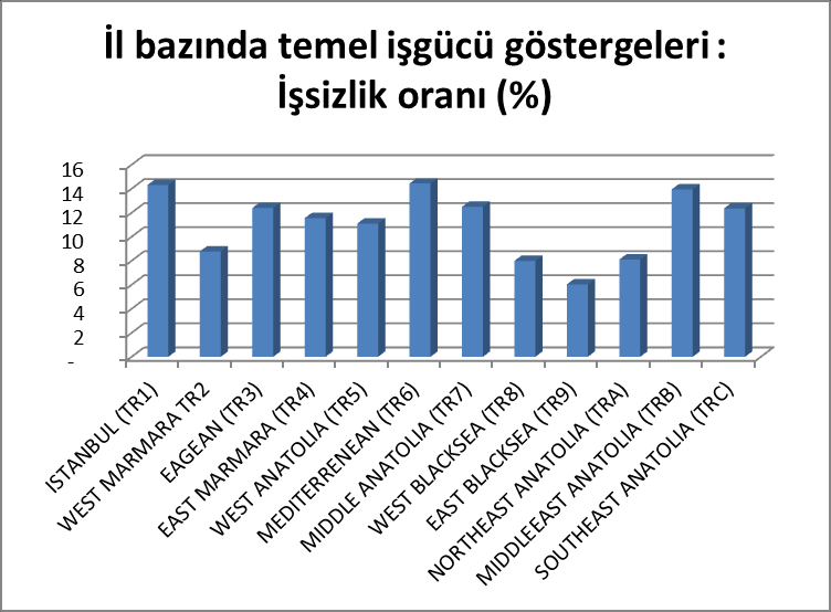 İlginçtir ki, işsizlik büyük şehirlerde çok daha