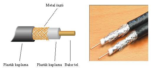 Resim 3.1: Koaksiyel kablonun yapısı Koaksiyel kablo elektromanyetik kirliliğin yoğun olduğu ortamlarda düşük güçte sinyalleri iletmek için geliştirilmiş bir kablodur.