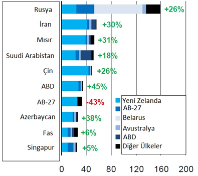Büyümede en fazla etkiye sahip olan faktörler Çin in talebindeki artış ve Belarus un Rusya ya yaptığı ihracattaki büyüme olmuştur. Çizelge 18