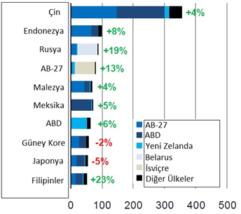 oranındaki düşüşün ardından (22,4 $/100 kg) 2010 fiyatına bölünmesiyle elde edilmektedir. Daha basit an- gözlenen artıştan daha yüksek olmuştur.