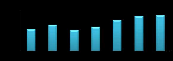 2.8.4. Çiğ Süt Yem Paritesi Çizelge 31. Süt ve Süt Ürünleri İhracatı Grafik 32.