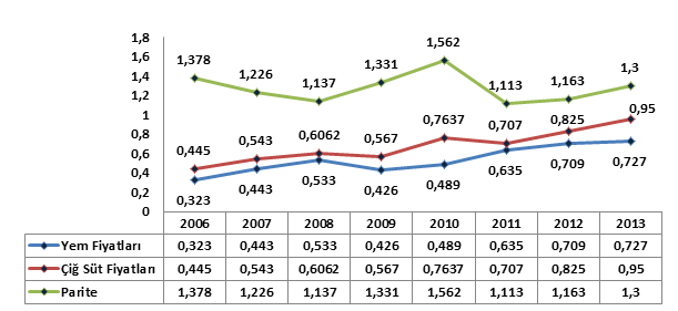 Tereyağı toplam ithalat miktarı değer olarak 86,8 milyon dolar iken bu değerin yaklaşık %30 u Yeni Zelanda dan, %22 si ABD en, %13,2 si ise Avustralya dan ithal edilen ürünler oluşturmuştur.