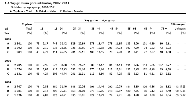 Yaş gruplarına göre