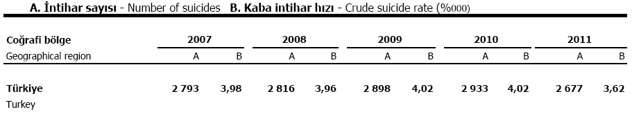 şöyledir:10 Buna göre, Türkiye de 2007-2010 yılları arasında her 100.