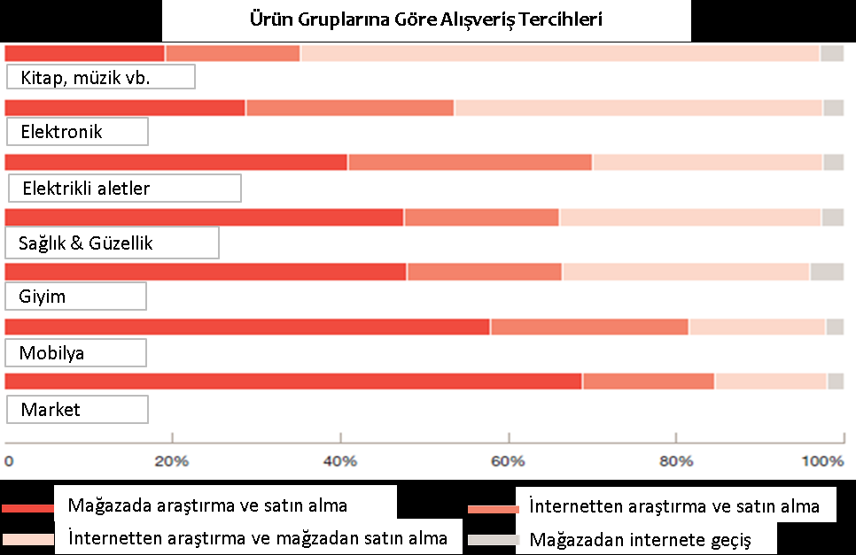 Gelişmekte olan ülkelerde orta sınıfın yükselmesi ve buna bağlı olarak harcama eğiliminin artması, e-ticaret sektörünü desteklemektedir.