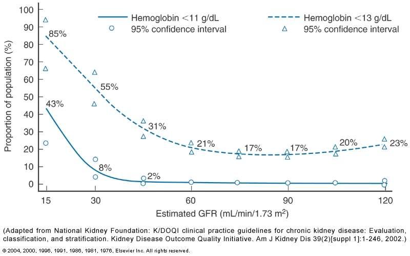 KRONĠK BÖBREK YETERSĠZLĠĞĠ VE ANEMĠ K/DOQI Clinical