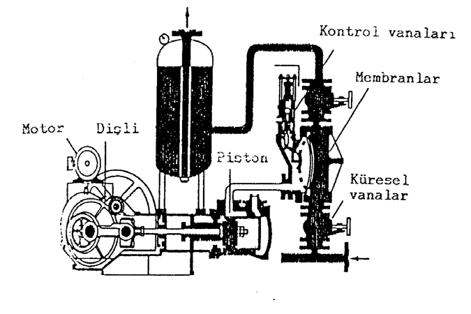 8.3.2 Çamur Tipine göre Pompa Seçimi (e) Yüksek Basınçlı Piston Şekil 8.