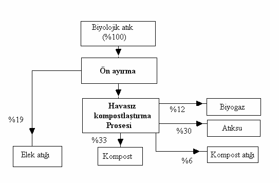 Biyolojik bozunma düzeyine ve sonuç işlemine bağlı olarak kompost 4 tipte sınıflandırılabilir.