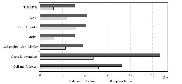 Grafik 4: Kamu Ýstihdamý (Ülke Gruplarý) (Toplam Nüfusa Oraný) (%) Kaynak : TÜSÝAD, Karþýlaþtýrmalý Bir Perspektiften Türkiye de Kamu Sektörü Göstergeleri.