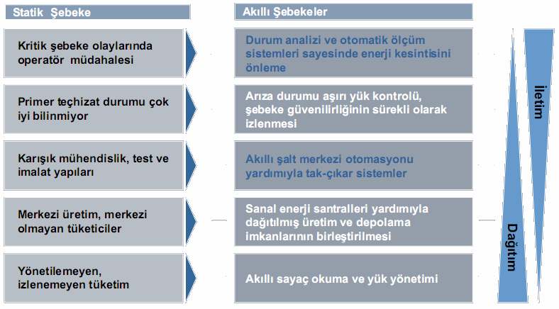 Akıllı şebekeler gerçek zamanlı haberleşme altyapısı ile aşırı yüklenmeleri hissedebilecek, enerji akış yönlerini düzenleyecek, yenilenebilir enerji kaynakları kullanımını optimize edecek ve