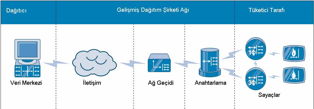 Bu sistemin mevcut sisteme göre avantajları aşağıdaki şekilde verilmektedir: Şekil 1- Mevcut Statik Şebekeler ve Akıllı Şebekeler 8 Akıllı şebeke sisteminin iki temel ayağı vardır: 1.