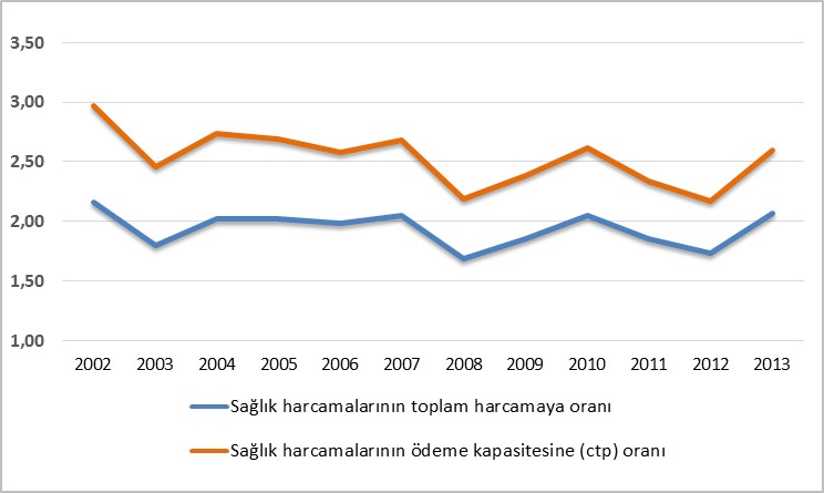 Grafik 2: Sağlık harcamaların toplam harcamaya ve ödeme kapasitesine oranı, 2002-2013, Türkiye Grafikte, sağlık harcamalarının toplam harcamaya oranı ile ödeme kapasitesine oranının 2002-2013