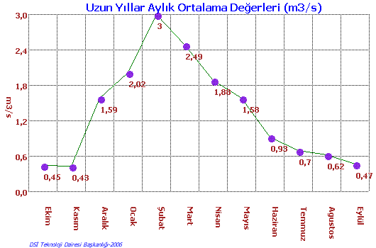 Türkiye detaşkıntehlikeharitalandırmaçalışmalarıiçingerekliveriveteknikaltyapınınmevcudiyeti,mahiyeti, YaygınlığıveErişimijİncelemeDeğerlendirmeRaporu kitabında akarsu gözlem istasyonlarının 1935 ile