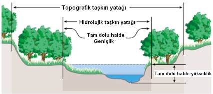 Türkiye detaşkıntehlikeharitalandırmaçalışmalarıiçingerekliveriveteknikaltyapınınmevcudiyeti,mahiyeti, YaygınlığıveErişimijİncelemeDeğerlendirmeRaporu Şekil10:2BAkarsuyuEnKesitGörünümü.