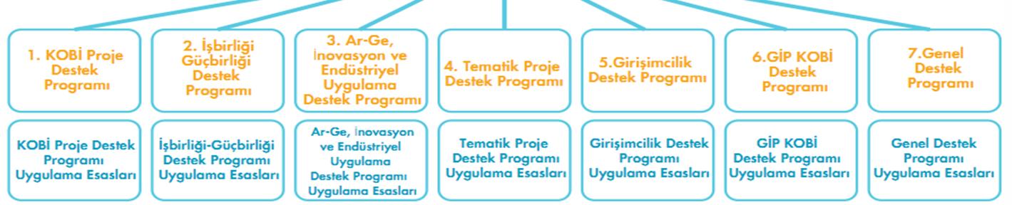 Destek Programları KOSGEB in destek programları 7 ana başlıkta incelenebilir.